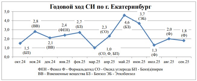 В Екатеринбурге зафиксировали многократные превышения ПДК опасных веществ