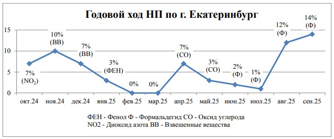 В Екатеринбурге зафиксировали многократные превышения ПДК опасных веществ