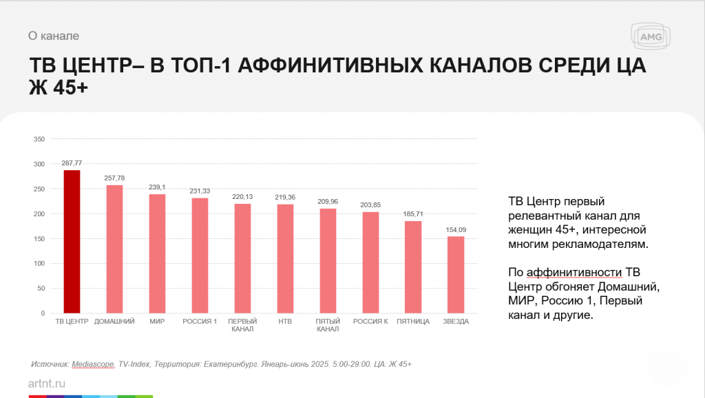  AMG запускает продажи на федеральном канале ТВЦ в Нижнем Тагиле -