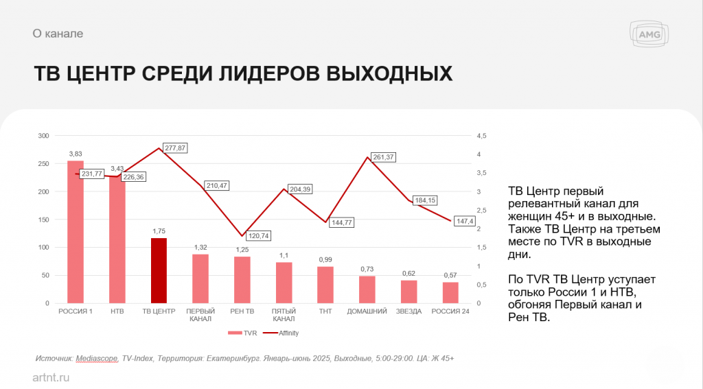  AMG запускает продажи на федеральном канале ТВЦ в Нижнем Тагиле -