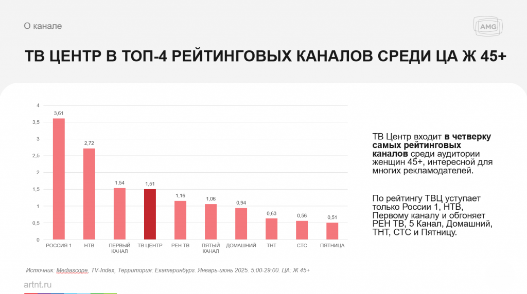  AMG запускает продажи на федеральном канале ТВЦ в Нижнем Тагиле -