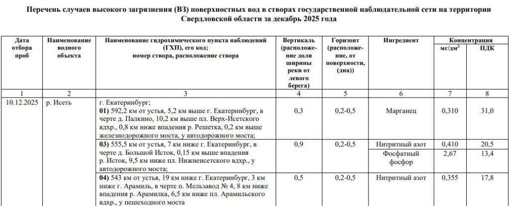 Марганец, железо и фосфор: в реках Патрушиха и Исеть выявили серьёзное загрязнение
